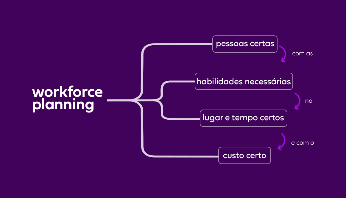 Planejamento estratégico da força de trabalho em uma empresa