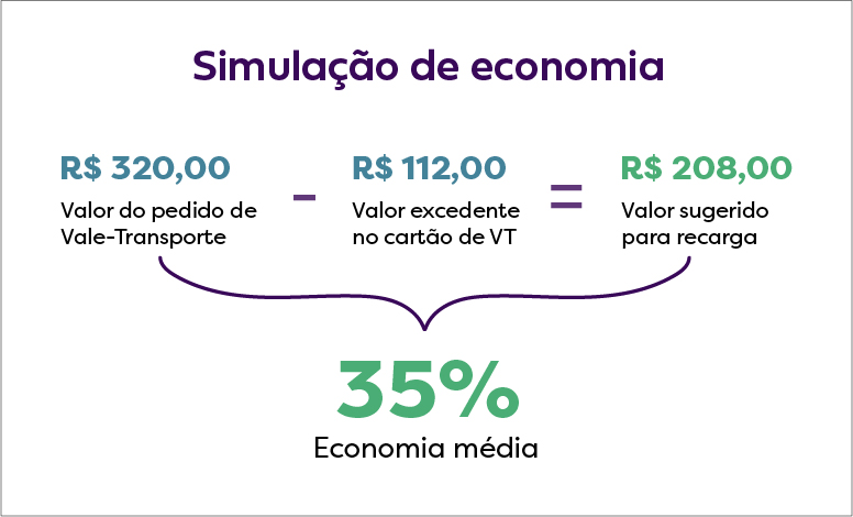 Simulação de economia Gestão de Saldos do Vale-Transporte