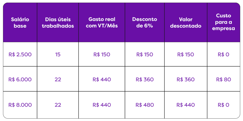 Planilha mostrando como é feito o cálculo do desconto do vale-transporte de 6 por cento sobre o salário base.