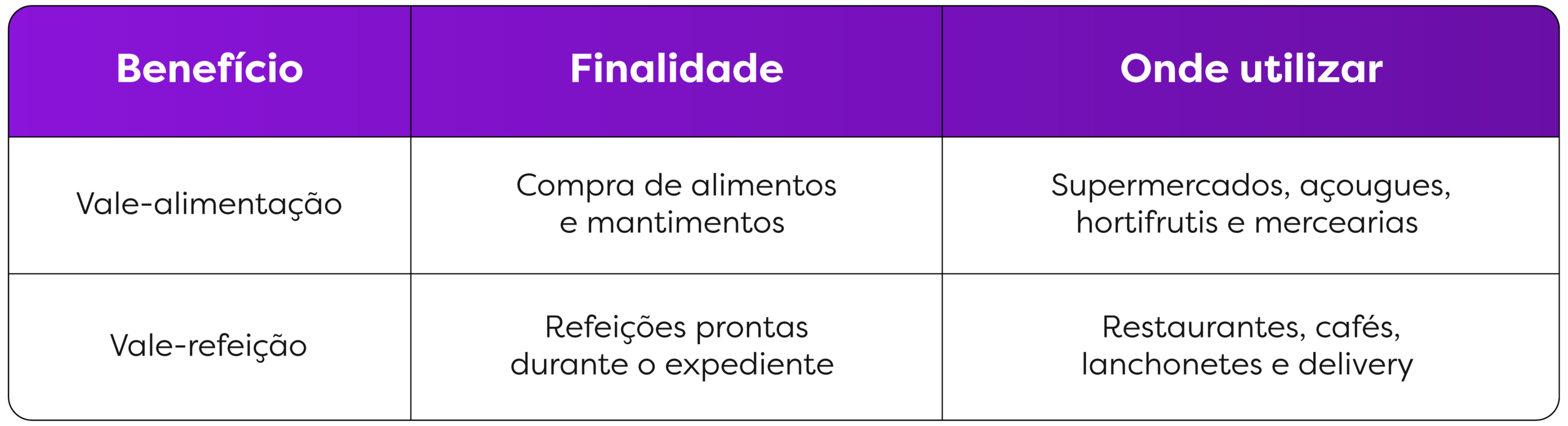 diferença entre vale-refeição e vale-alimentação